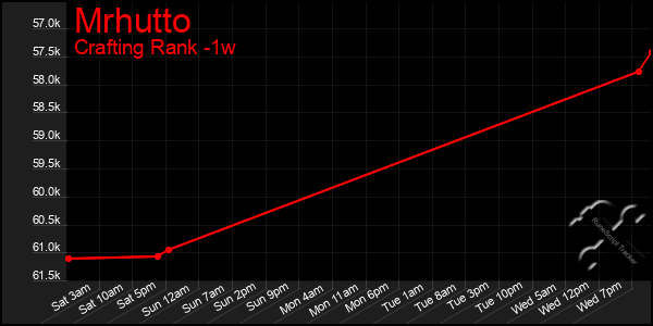 Last 7 Days Graph of Mrhutto