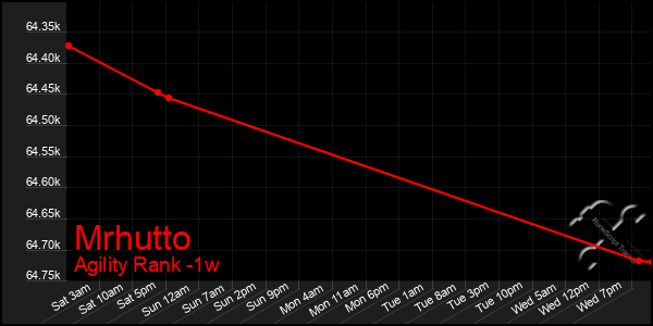 Last 7 Days Graph of Mrhutto