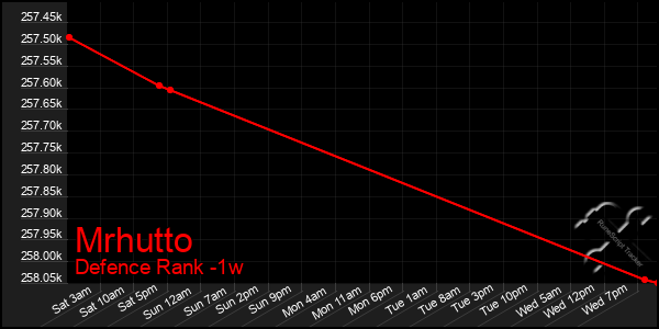 Last 7 Days Graph of Mrhutto