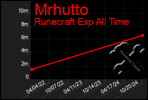 Total Graph of Mrhutto