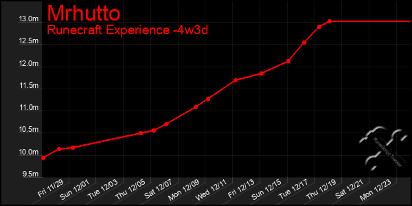 Last 31 Days Graph of Mrhutto