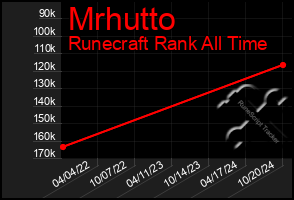 Total Graph of Mrhutto