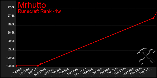 Last 7 Days Graph of Mrhutto