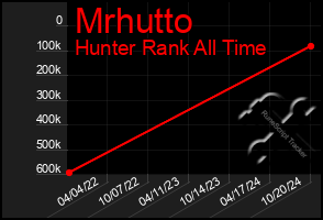 Total Graph of Mrhutto