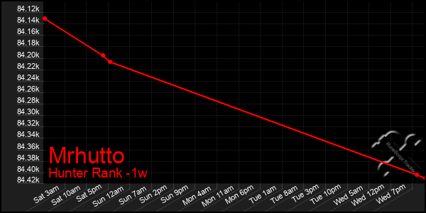 Last 7 Days Graph of Mrhutto