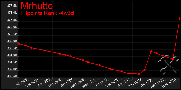 Last 31 Days Graph of Mrhutto