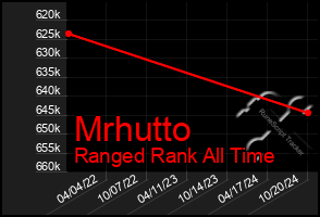 Total Graph of Mrhutto