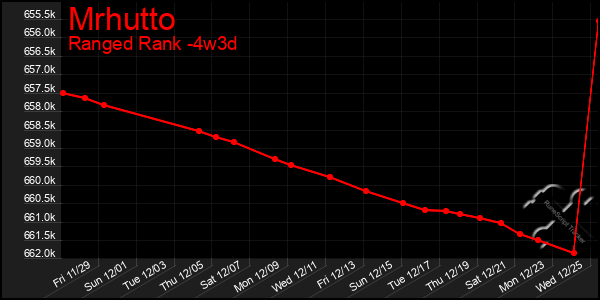 Last 31 Days Graph of Mrhutto