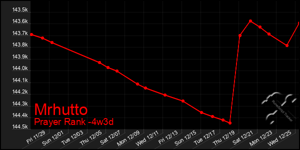 Last 31 Days Graph of Mrhutto