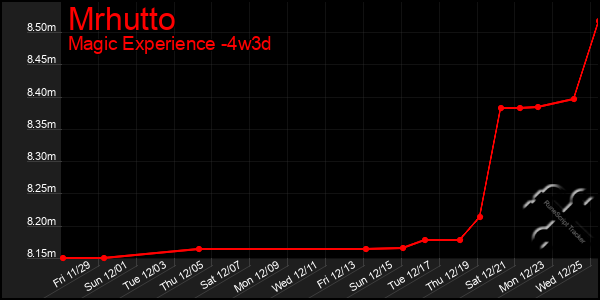 Last 31 Days Graph of Mrhutto