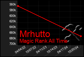 Total Graph of Mrhutto