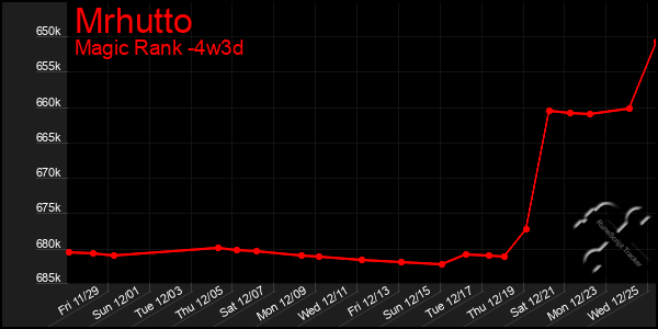 Last 31 Days Graph of Mrhutto