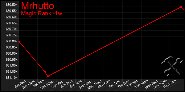 Last 7 Days Graph of Mrhutto