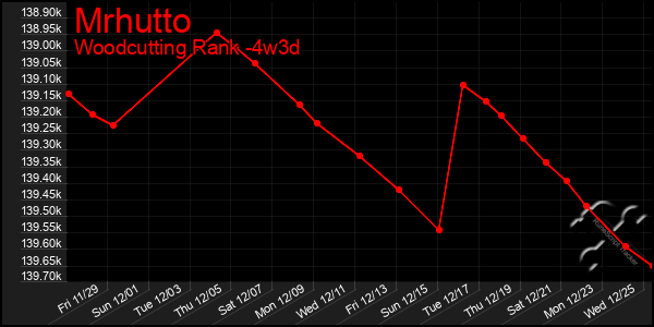 Last 31 Days Graph of Mrhutto