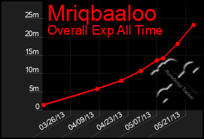 Total Graph of Mriqbaaloo