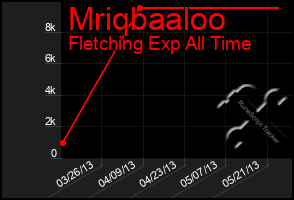 Total Graph of Mriqbaaloo