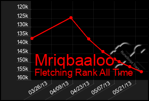 Total Graph of Mriqbaaloo