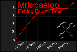 Total Graph of Mriqbaaloo