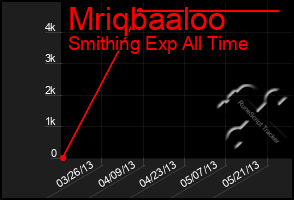 Total Graph of Mriqbaaloo