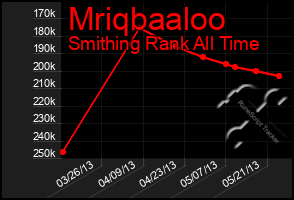 Total Graph of Mriqbaaloo