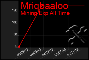 Total Graph of Mriqbaaloo