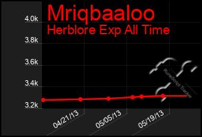 Total Graph of Mriqbaaloo