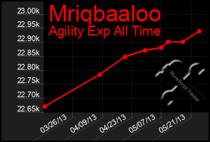 Total Graph of Mriqbaaloo