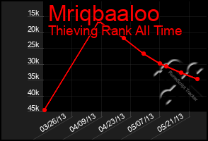 Total Graph of Mriqbaaloo