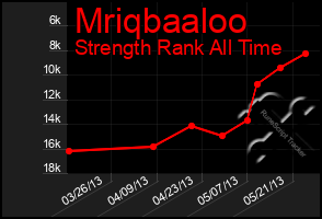 Total Graph of Mriqbaaloo