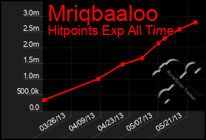 Total Graph of Mriqbaaloo