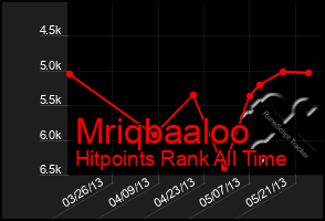 Total Graph of Mriqbaaloo