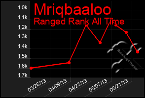 Total Graph of Mriqbaaloo