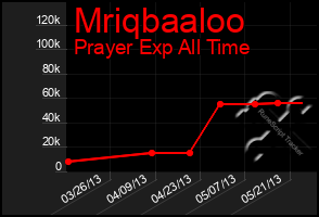 Total Graph of Mriqbaaloo