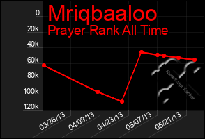 Total Graph of Mriqbaaloo