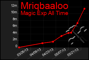 Total Graph of Mriqbaaloo