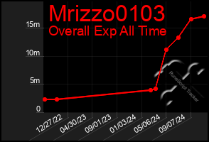 Total Graph of Mrizzo0103