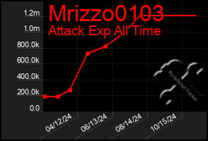 Total Graph of Mrizzo0103