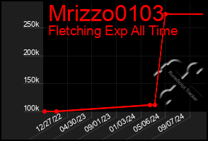 Total Graph of Mrizzo0103