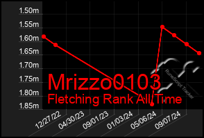 Total Graph of Mrizzo0103