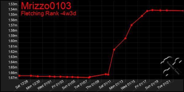 Last 31 Days Graph of Mrizzo0103