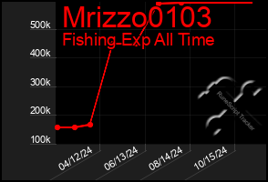 Total Graph of Mrizzo0103