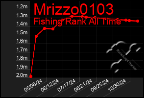 Total Graph of Mrizzo0103