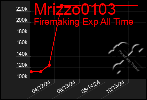 Total Graph of Mrizzo0103