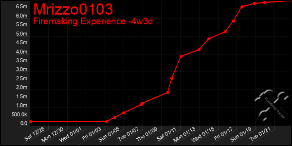 Last 31 Days Graph of Mrizzo0103