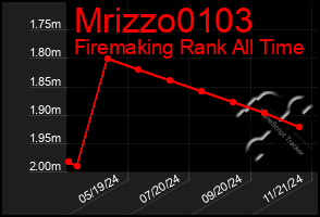 Total Graph of Mrizzo0103