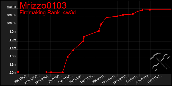 Last 31 Days Graph of Mrizzo0103