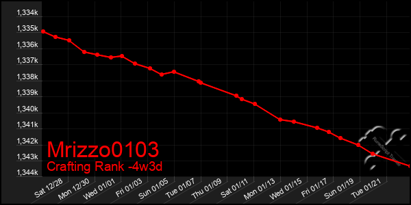 Last 31 Days Graph of Mrizzo0103