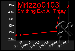 Total Graph of Mrizzo0103