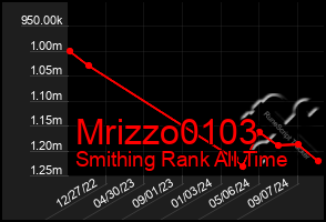 Total Graph of Mrizzo0103