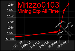 Total Graph of Mrizzo0103